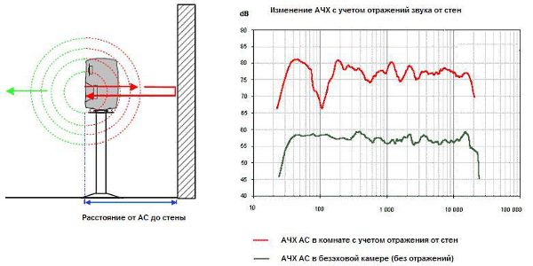 Влияние SBIR-эффекта на АЧХ громкоговорителей